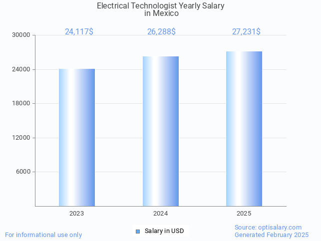 electrical technologist salary in mexico 2025 electrical technologist salary in mexico 2025