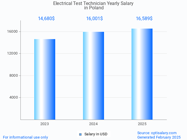 electrical test technician salary in poland 2025 electrical test technician salary in poland 2025