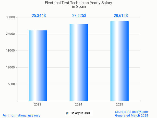 electrical test technician salary in spain 2025 electrical test technician salary in spain 2025