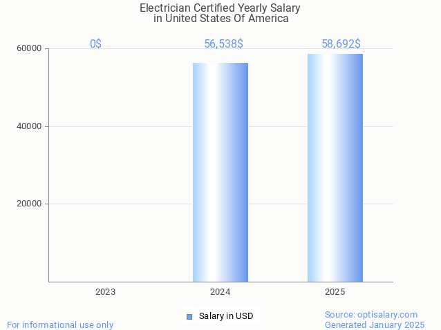 electrician certified salary in united states of america 2025 electrician certified salary in united states of america 2025