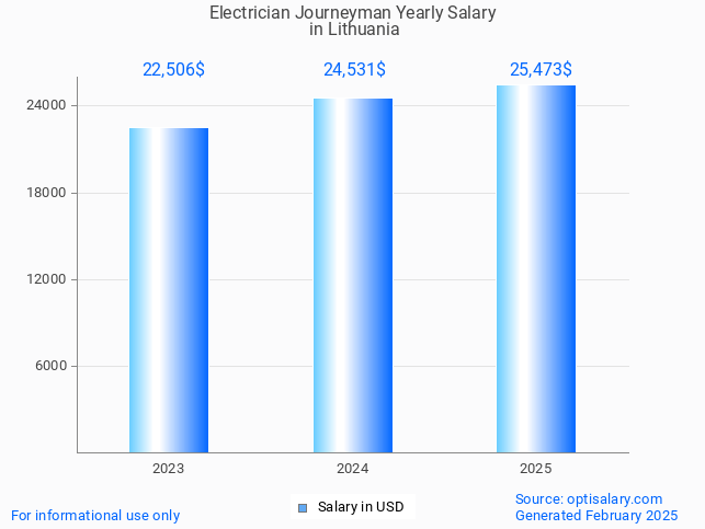 electrician journeyman salary in lithuania 2025