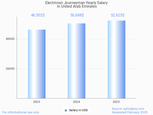 electrician journeyman salary in united arab emirates 2025 electrician journeyman salary in united arab emirates 2025