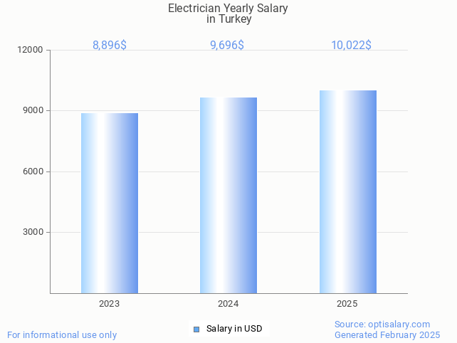 electrician salary in turkey 2025