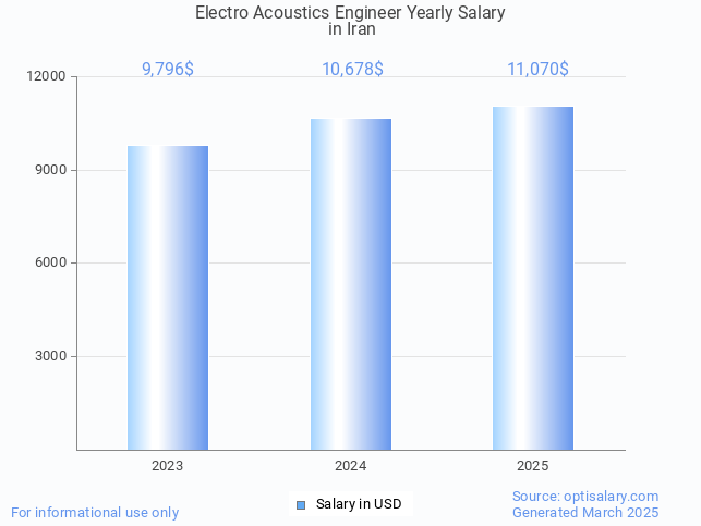 electro acoustics engineer salary in iran 2025 electro acoustics engineer salary in iran 2025