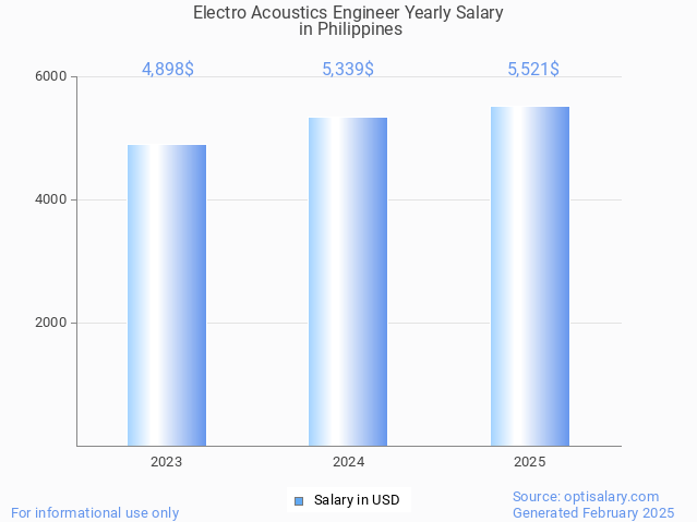 electro acoustics engineer salary in philippines 2025 electro acoustics engineer salary in philippines 2025