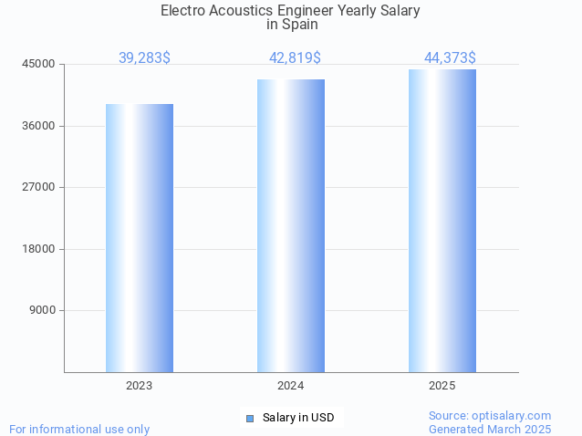 electro acoustics engineer salary in spain 2025 electro acoustics engineer salary in spain 2025