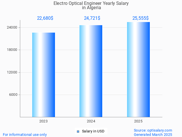 electro optical engineer salary in algeria 2025 electro optical engineer salary in algeria 2025