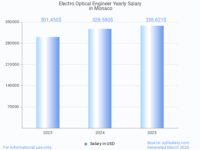 electro optical engineer salary in monaco 2025 electro optical engineer salary in monaco 2025