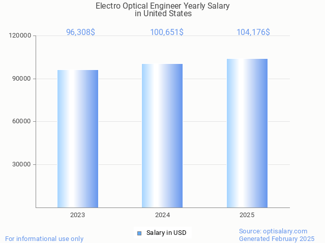 electro optical engineer salary in united states 2025 electro optical engineer salary in united states 2025