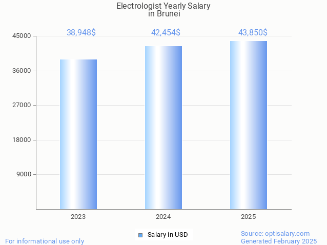 electrologist salary in brunei 2025 electrologist salary in brunei 2025