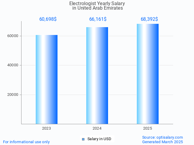 electrologist salary in united arab emirates 2025 electrologist salary in united arab emirates 2025