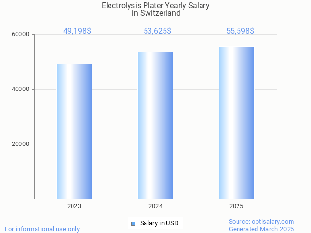 electrolysis plater salary in switzerland 2025 electrolysis plater salary in switzerland 2025