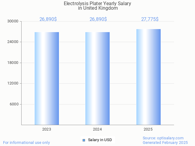 electrolysis plater salary in united kingdom 2025 electrolysis plater salary in united kingdom 2025