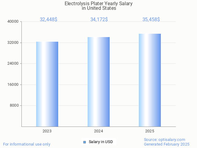 electrolysis plater salary in united states 2025 electrolysis plater salary in united states 2025