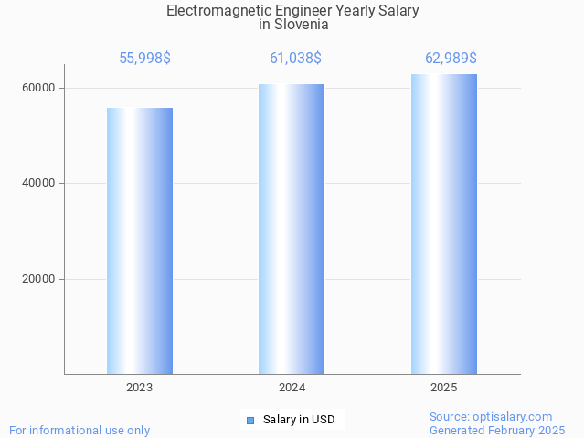 electromagnetic engineer salary in slovenia 2025 electromagnetic engineer salary in slovenia 2025