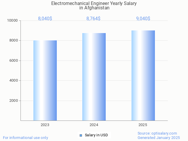electromechanical engineer salary in afghanistan 2025 electromechanical engineer salary in afghanistan 2025