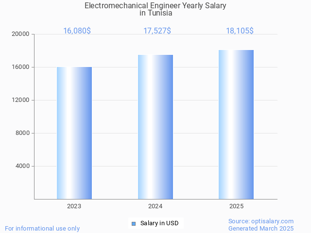 electromechanical engineer salary in tunisia 2025 electromechanical engineer salary in tunisia 2025