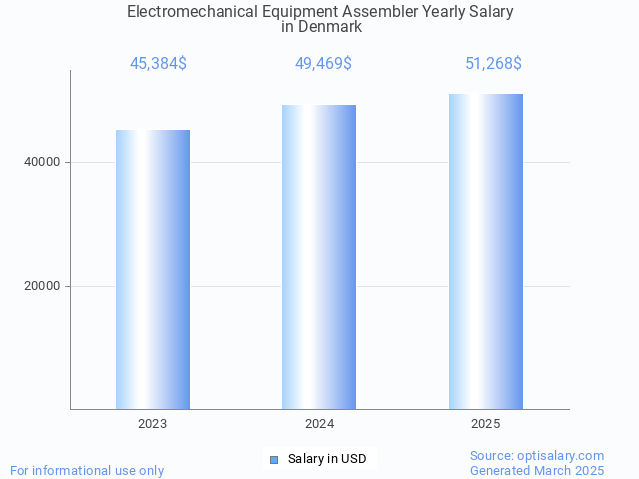 electromechanical equipment assembler salary in denmark 2025