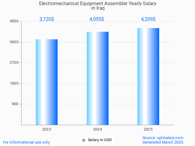 electromechanical equipment assembler salary in iraq 2025 electromechanical equipment assembler salary in iraq 2025