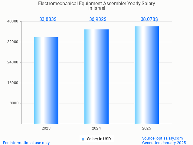 electromechanical equipment assembler salary in israel 2025 electromechanical equipment assembler salary in israel 2025