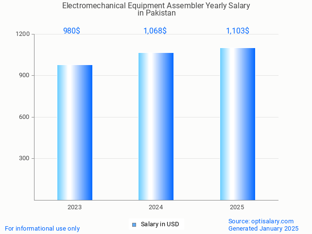 electromechanical equipment assembler salary in pakistan 2025 electromechanical equipment assembler salary in pakistan 2025