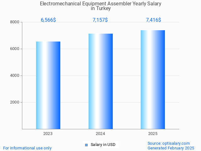electromechanical equipment assembler salary in turkey 2025 electromechanical equipment assembler salary in turkey 2025
