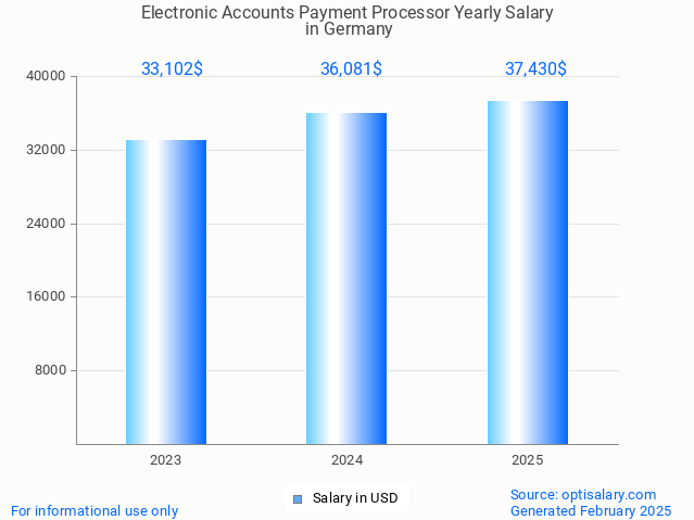 electronic accounts payment processor salary in germany 2025 electronic accounts payment processor salary in germany 2025