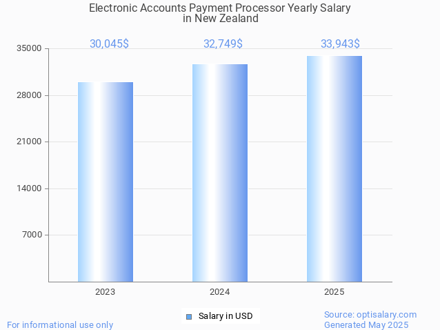 electronic accounts payment processor salary in new zealand 2025 electronic accounts payment processor salary in new zealand 2025