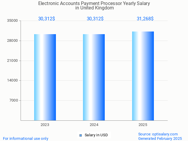 electronic accounts payment processor salary in united kingdom 2025 electronic accounts payment processor salary in united kingdom 2025