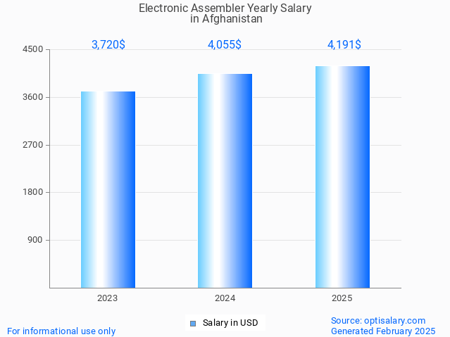 electronic assembler salary in afghanistan 2025 electronic assembler salary in afghanistan 2025