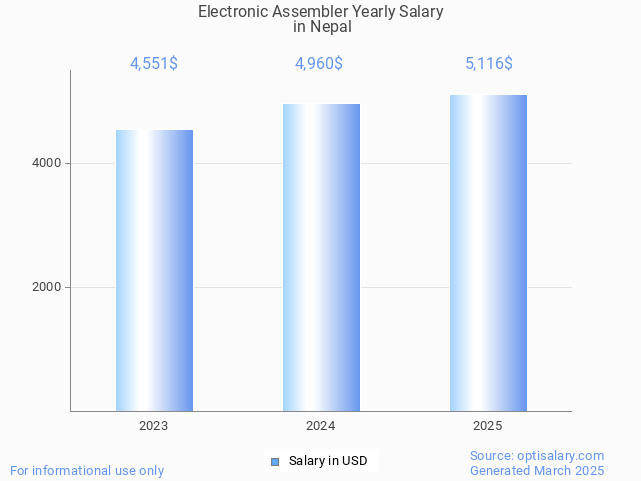 electronic assembler salary in nepal 2025 electronic assembler salary in nepal 2025