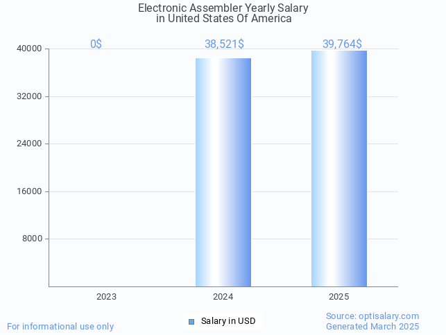 electronic assembler salary in united states of america 2025 electronic assembler salary in united states of america 2025