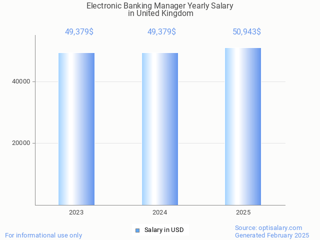 electronic banking manager salary in united kingdom 2025 electronic banking manager salary in united kingdom 2025