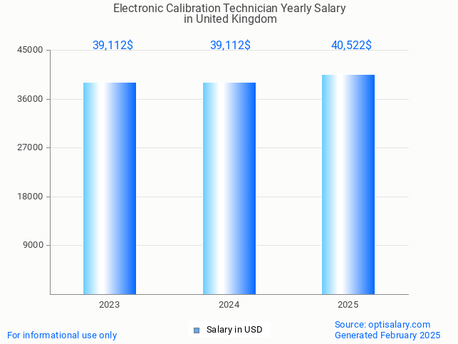 electronic calibration technician salary in united kingdom 2025 electronic calibration technician salary in united kingdom 2025