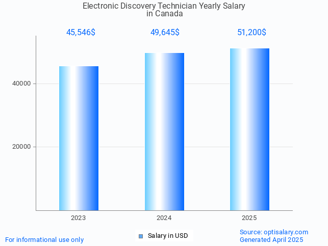 electronic discovery technician salary in canada 2025 electronic discovery technician salary in canada 2025