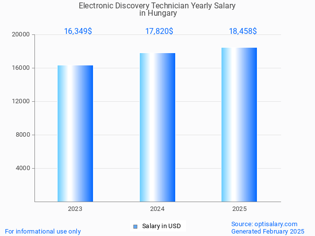 electronic discovery technician salary in hungary 2025 electronic discovery technician salary in hungary 2025