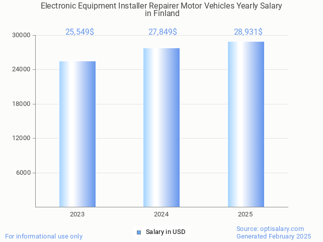 electronic equipment installer repairer motor vehicles salary in finland 2025 electronic equipment installer repairer motor vehicles salary in finland 2025