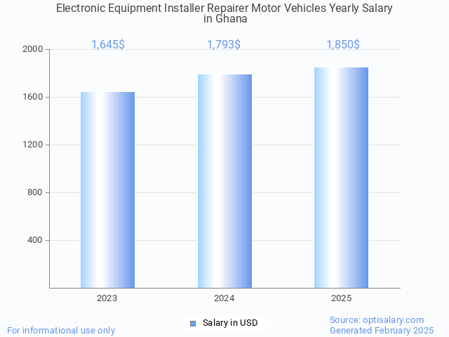 electronic equipment installer repairer motor vehicles salary in ghana 2025 electronic equipment installer repairer motor vehicles salary in ghana 2025