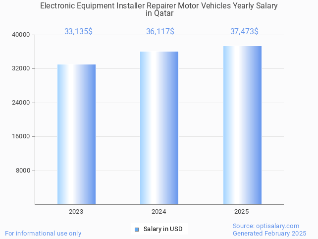 electronic equipment installer repairer motor vehicles salary in qatar 2025