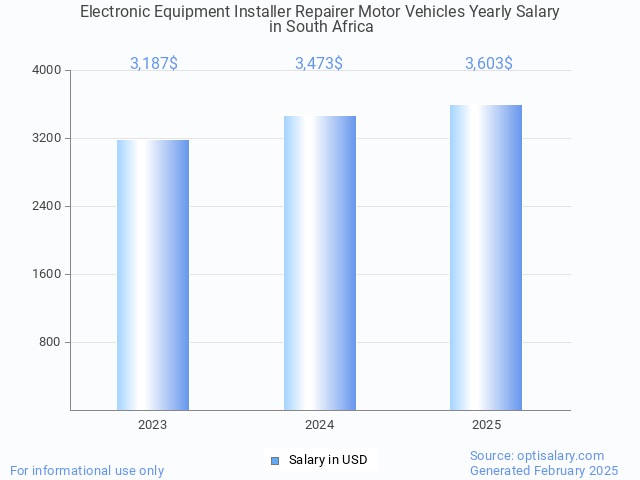 electronic equipment installer repairer motor vehicles salary in south africa 2025 electronic equipment installer repairer motor vehicles salary in south africa 2025