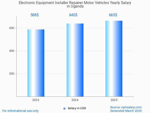 electronic equipment installer repairer motor vehicles salary in uganda 2025 electronic equipment installer repairer motor vehicles salary in uganda 2025