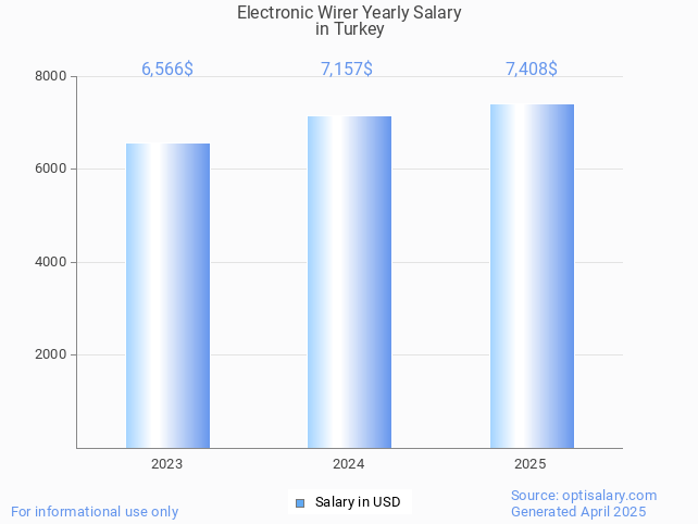 electronic wirer salary in turkey 2025 electronic wirer salary in turkey 2025