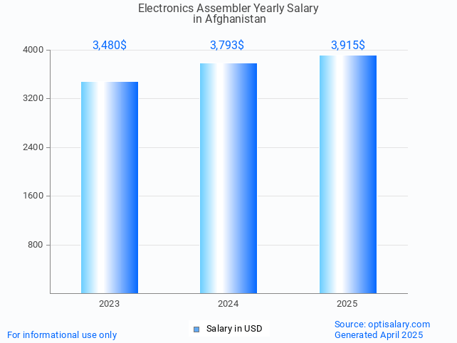 electronics assembler salary in afghanistan 2025 electronics assembler salary in afghanistan 2025