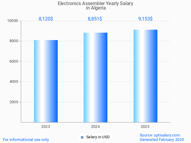 electronics assembler salary in algeria 2025 electronics assembler salary in algeria 2025