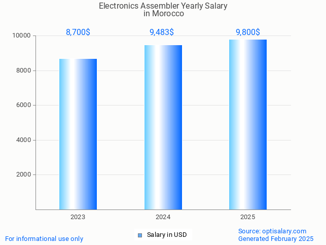 electronics assembler salary in morocco 2025 electronics assembler salary in morocco 2025