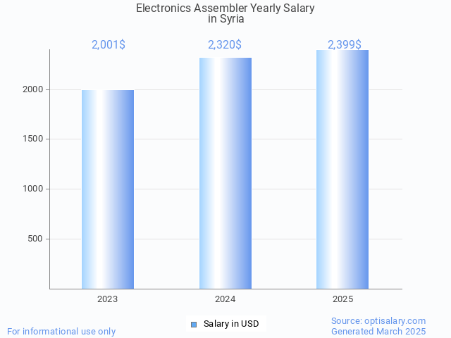 electronics assembler salary in syria 2025 electronics assembler salary in syria 2025