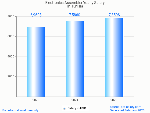 electronics assembler salary in tunisia 2025 electronics assembler salary in tunisia 2025