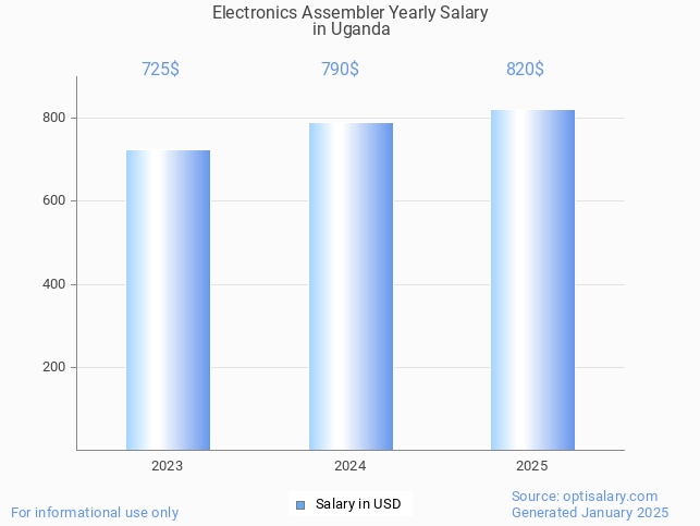 electronics assembler salary in uganda 2025 electronics assembler salary in uganda 2025