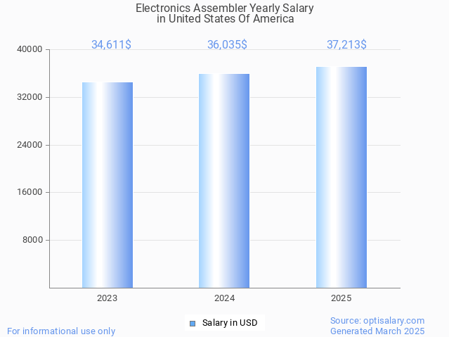electronics assembler salary in united states of america 2025 electronics assembler salary in united states of america 2025