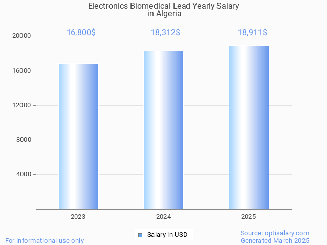 electronics biomedical lead salary in algeria 2025 electronics biomedical lead salary in algeria 2025